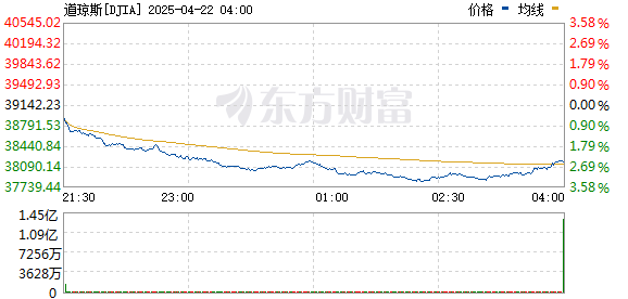 美林配资 美国股市延续跌势 三大股指均跌超2%