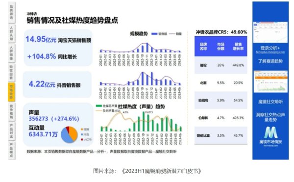 长胜配资 部分电商平台销售翻倍，冲上热搜的冲锋衣为何销售火爆