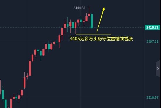 小麦策略 陈峻齐:黄金依托3405防守直接多