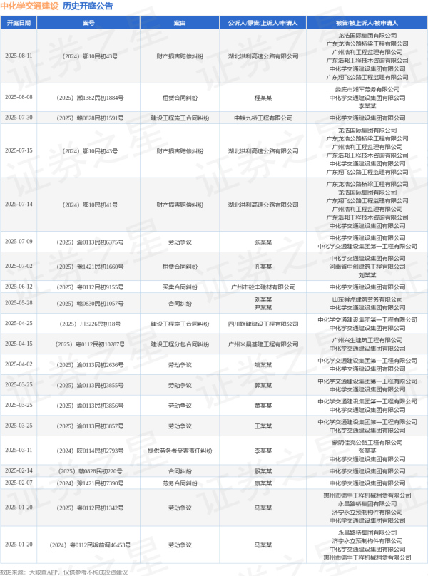 盛宝策略 中化学交通建设作为被告/被上诉人的1起涉及财产损害赔偿纠纷的诉讼将于2025年7月15日开庭