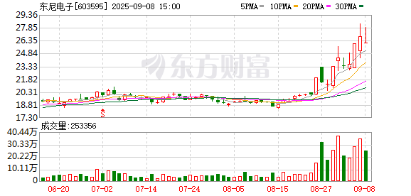 鸿运配资 东尼电子：9月15日将召开2025年第一次临时股东大会