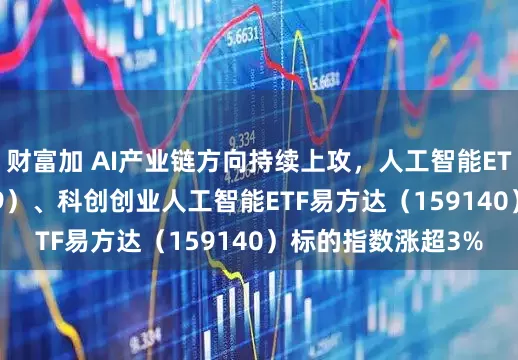 财富加 AI产业链方向持续上攻，人工智能ETF易方达（159819）、科创创业人工智能ETF易方达（159140）标的指数涨超3%